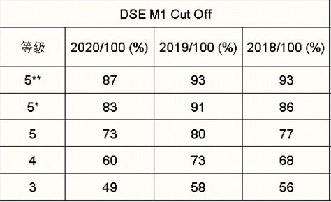 dse m1 cut off.